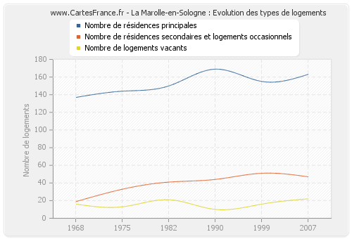 La Marolle-en-Sologne : Evolution des types de logements